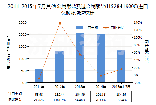 2011-2015年7月其他金屬酸鹽及過金屬酸鹽(HS28419000)進口總額及增速統(tǒng)計
